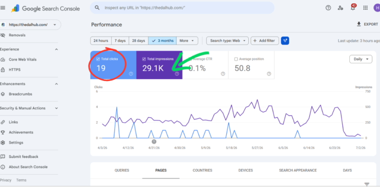 Google Search Console showing 29.1K impressions but only 19 clicks over three months